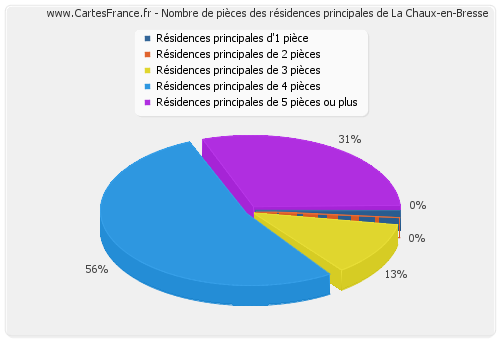 Nombre de pièces des résidences principales de La Chaux-en-Bresse